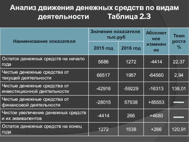 Анализ движения денежных средств по видам деятельности Таблица 2.3