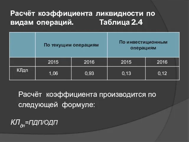 Расчёт коэффициента ликвидности по видам операций. Таблица 2.4 Расчёт коэффициента производится по следующей формуле: КЛдп=ПДП/ОДП