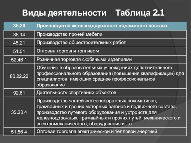 Виды деятельности Таблица 2.1