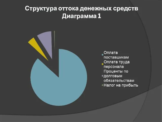 Структура оттока денежных средств Диаграмма 1