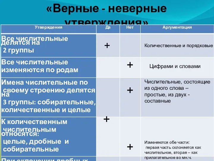 «Верные - неверные утверждения» + Количественные и порядковые + Цифрами