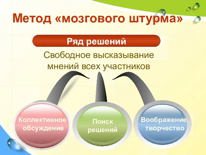 Метод «мозгового штурма» Свободное высказывание мнений всех участников Коллективное обсуждение Поиск решений Воображение, творчество