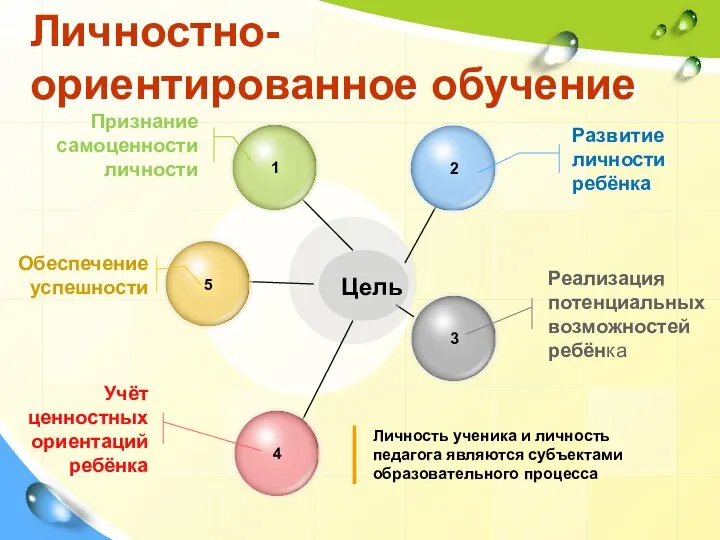 Личностно-ориентированное обучение Развитие личности ребёнка Реализация потенциальных возможностей ребёнка Признание