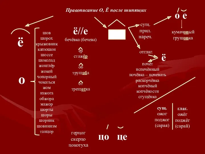 шов шорох крыжовник капюшон шоссе шоколад жонглёр жокей чопорный чокаться