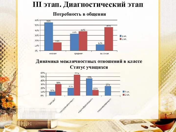 III этап. Диагностический этап Потребность в общении Динамика межличностных отношений в классе Статус учащихся