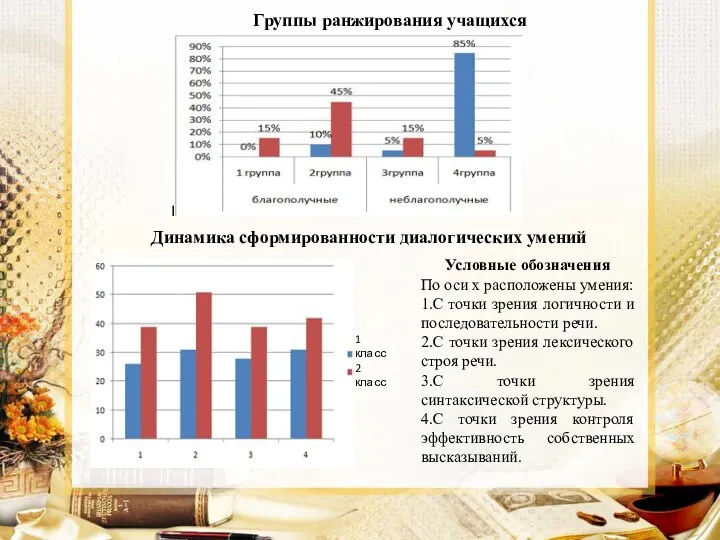 Группы ранжирования учащихся Динамика сформированности диалогических умений Условные обозначения По