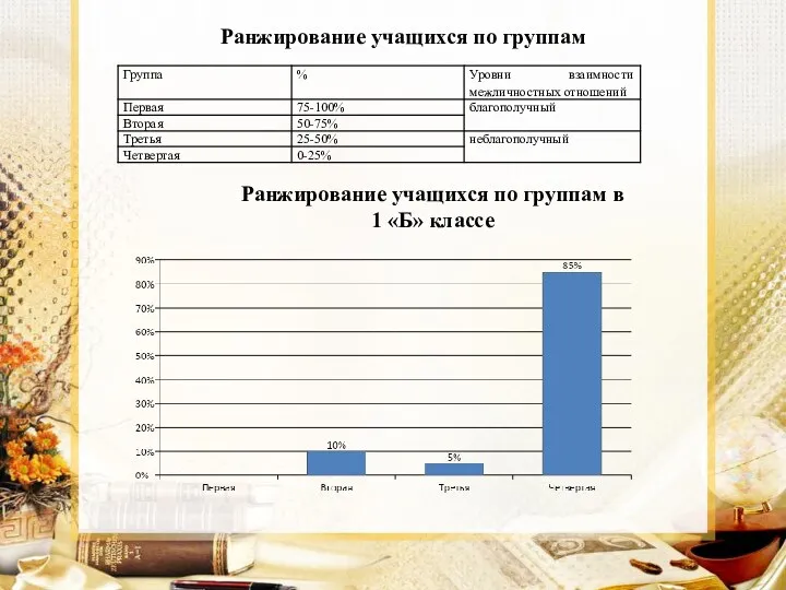 Ранжирование учащихся по группам Ранжирование учащихся по группам в 1 «Б» классе