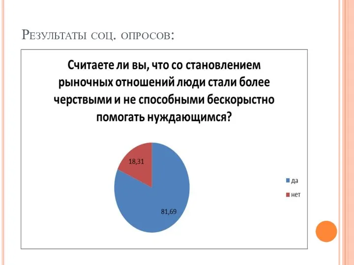 Результаты соц. опросов: