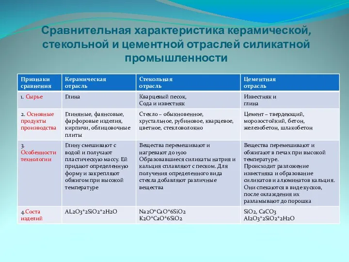 Сравнительная характеристика керамической, стекольной и цементной отраслей силикатной промышленности