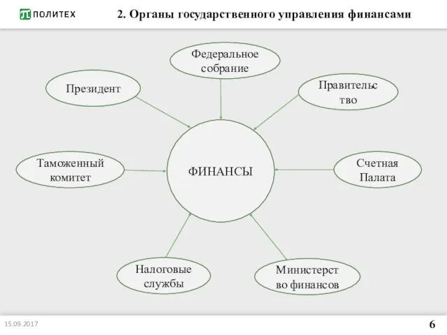 2. Органы государственного управления финансами ФИНАНСЫ Президент Таможенный комитет Федеральное