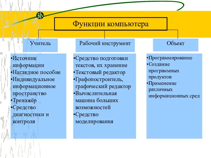 Источник информации Наглядное пособие Индивидуальное информационное пространство Тренажёр Средство диагностики