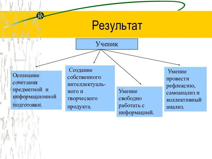 Результат Ученик Осознание сочетания предметной и информационной подготовки. Умение свободно