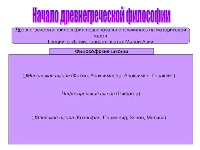 Начало древнегреческой философии Древнегреческая философия первоначально сложилась на материковой части