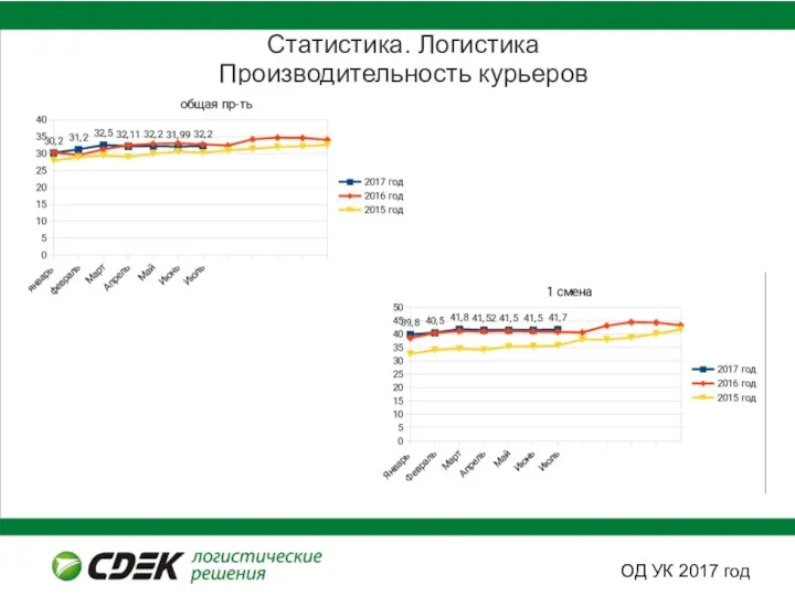 Ценности Компании Статистика. Логистика Производительность курьеров ОД УК 2017 год