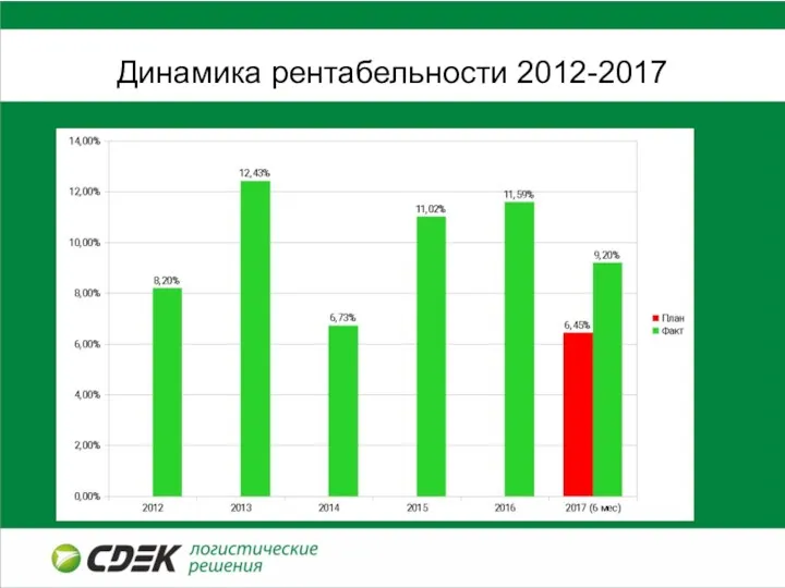 Динамика рентабельности 2012-2017