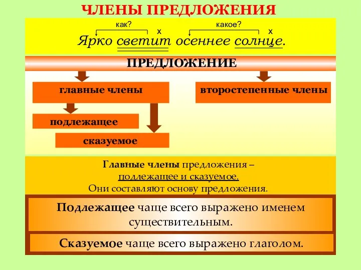 ЧЛЕНЫ ПРЕДЛОЖЕНИЯ Ярко светит осеннее солнце. ПРЕДЛОЖЕНИЕ главные члены второстепенные