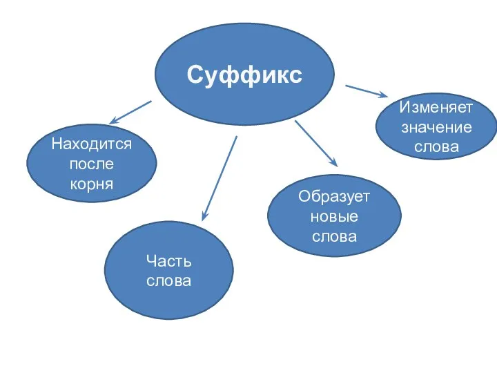 Суффикс Часть слова Находится после корня Образует новые слова Изменяет значение слова