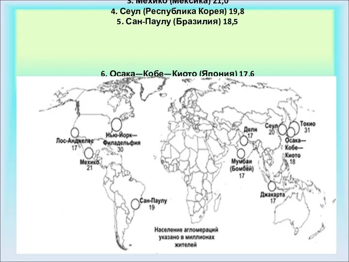 1. Токио (Япония) 31,0 2. Нью-Йорк—Филадельфия (США) 29,9 3. Мехико