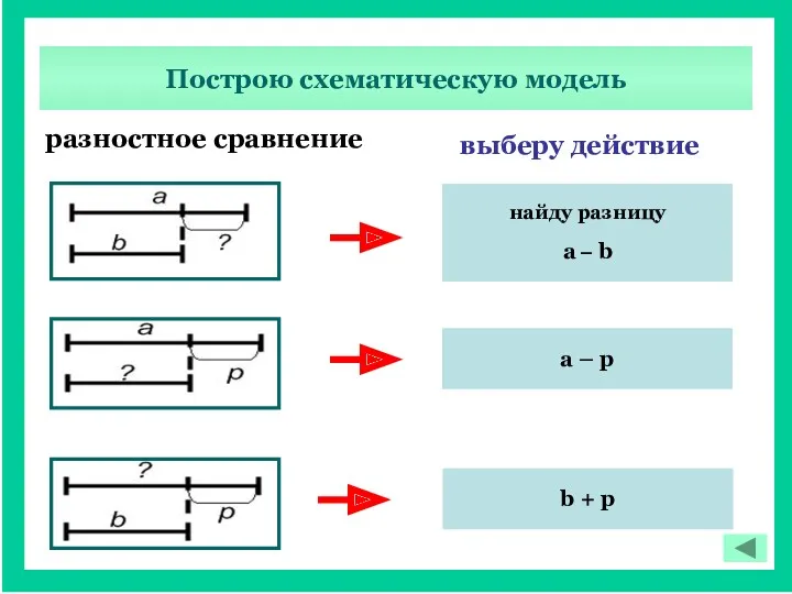 Построю схематическую модель найду разницу a – b а –