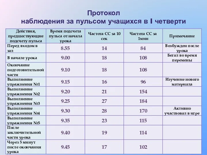 Протокол наблюдения за пульсом учащихся в I четверти