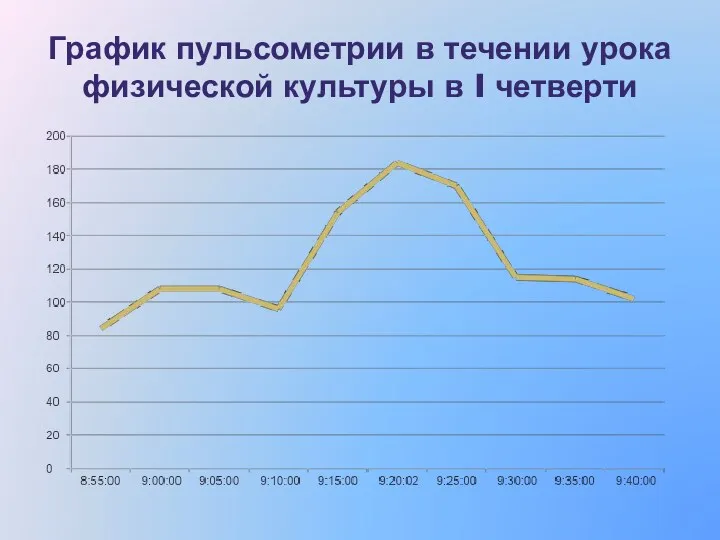 График пульсометрии в течении урока физической культуры в I четверти