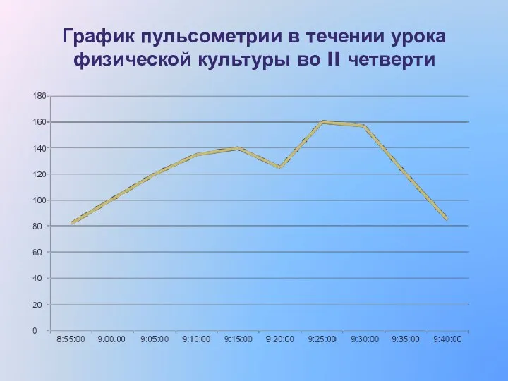 График пульсометрии в течении урока физической культуры во II четверти