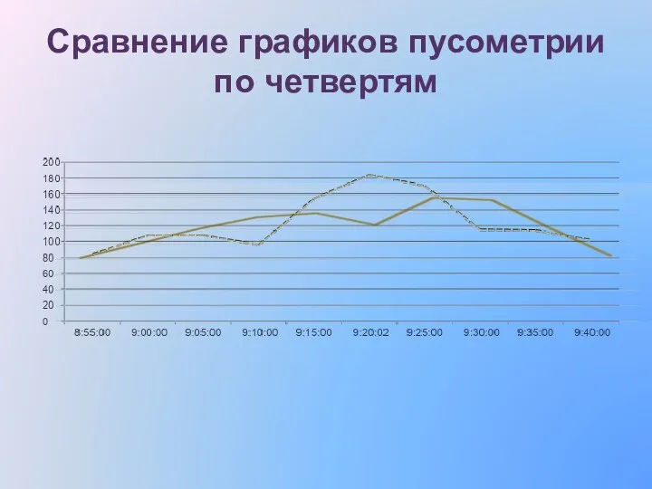 Сравнение графиков пусометрии по четвертям