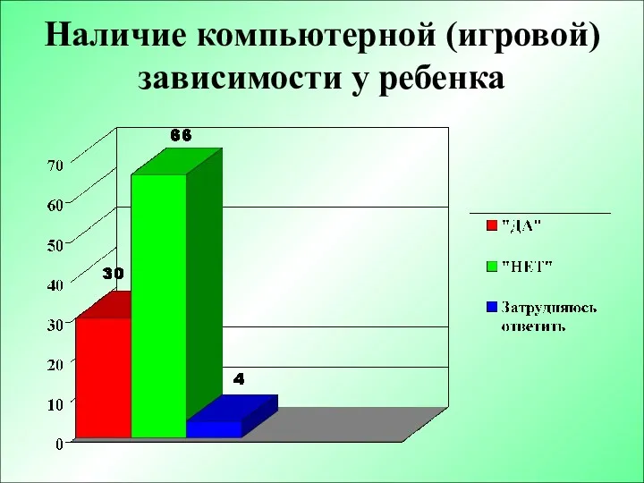 Наличие компьютерной (игровой) зависимости у ребенка