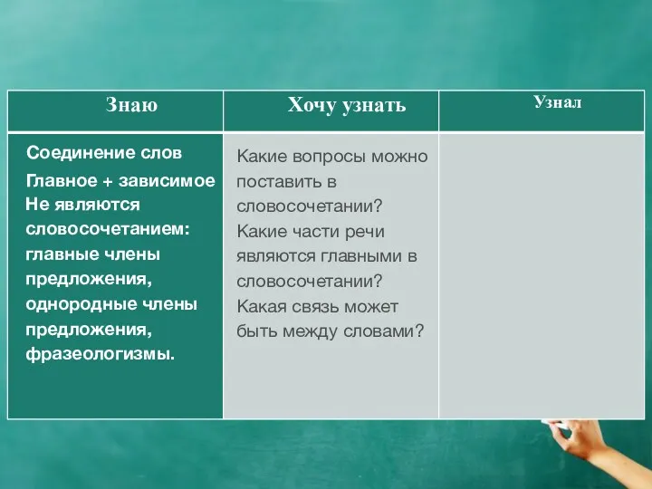 Соединение слов Главное + зависимое Не являются словосочетанием: главные члены