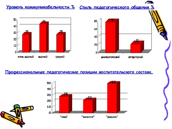 Уровень коммуникабельности % Стиль педагогического общения % Профессиональные педагогические позиции воспитательского состава.