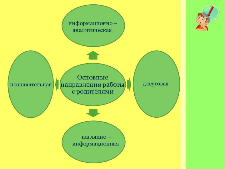 информационно – аналитическая досуговая познавательная наглядно – информационная