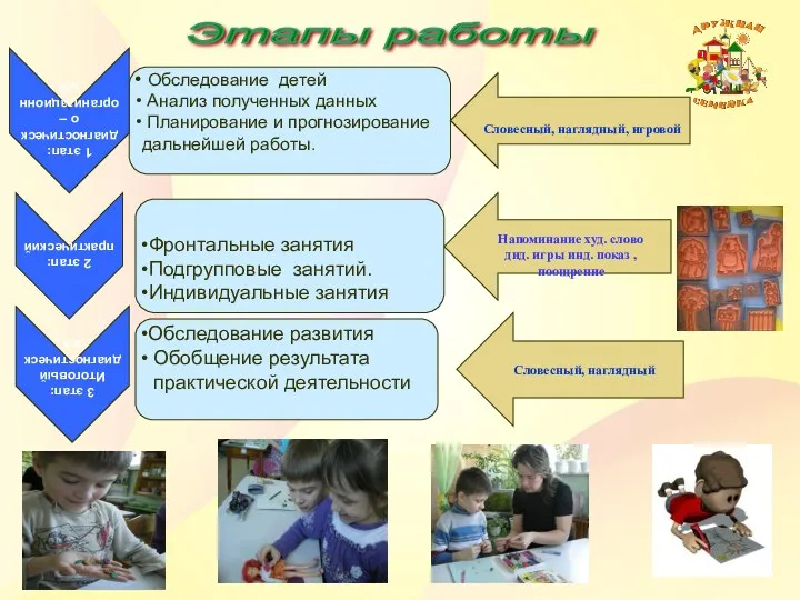 Этапы работы Обследование детей Анализ полученных данных Планирование и прогнозирование дальнейшей работы. Фронтальные