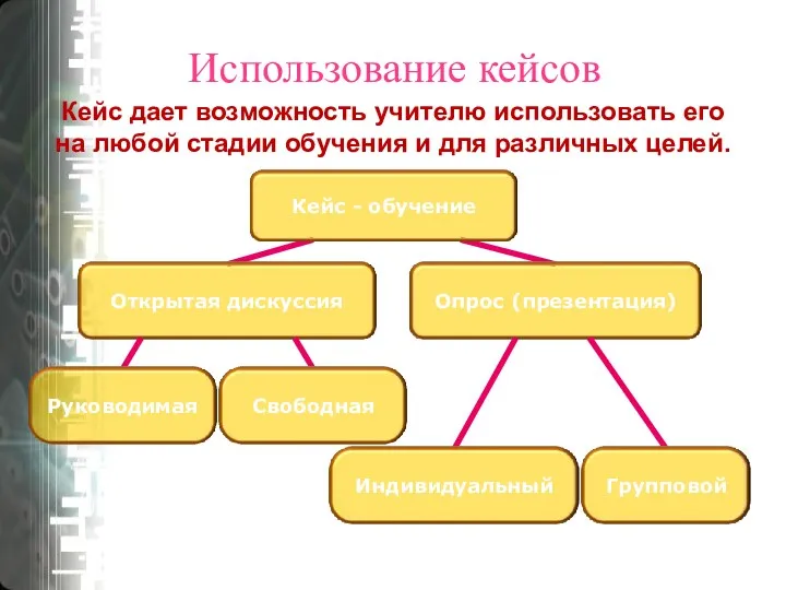 Использование кейсов Кейс дает возможность учителю использовать его на любой стадии обучения и для различных целей.