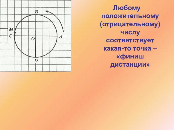 Любому положительному (отрицательному) числу соответствует какая-то точка – «финиш дистанции»