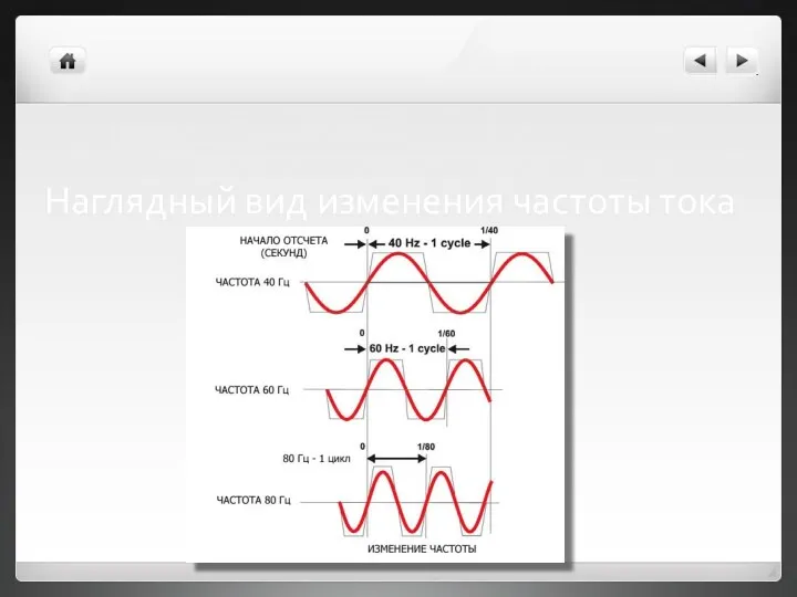 Наглядный вид изменения частоты тока