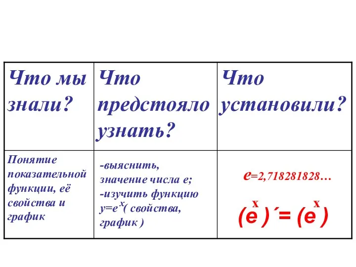 -выяснить, значение числа е; -изучить функцию у=е ( свойства, график ) е=2,718281828… (е