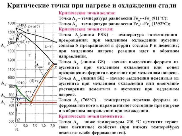 Критические точки при нагреве и охлаждении стали Критические точки железа: