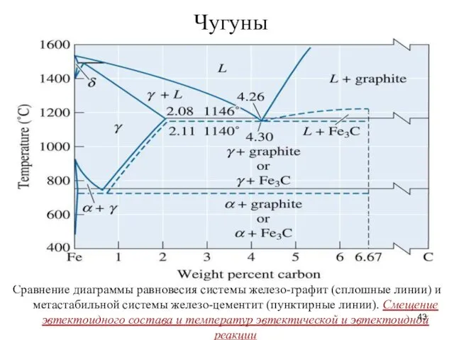 Сравнение диаграммы равновесия системы железо-графит (сплошные линии) и метастабильной системы