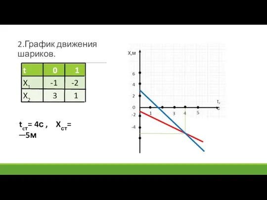 2.График движения шариков. X,м t,с 2 4 6 -2 -4