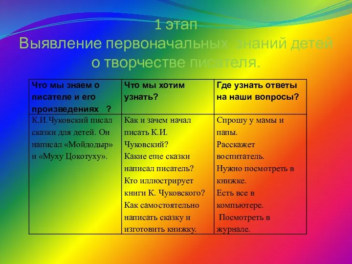 1 этап Выявление первоначальных знаний детей о творчестве писателя.