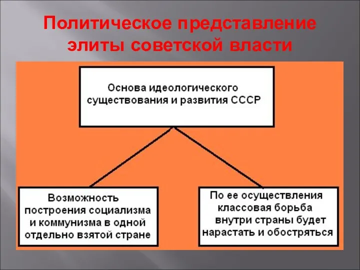 Политическое представление элиты советской власти