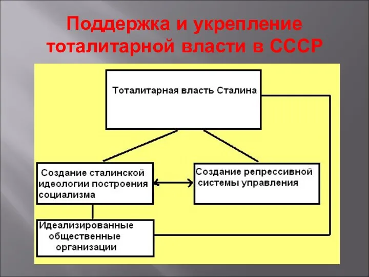 Поддержка и укрепление тоталитарной власти в СССР