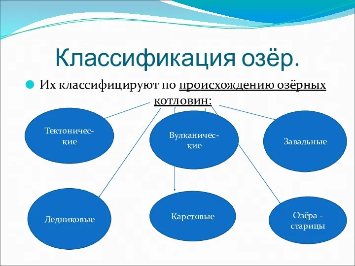 Классификация озёр. Их классифицируют по происхождению озёрных котловин: Тектоничес- кие Вулканичес- кие Завальные