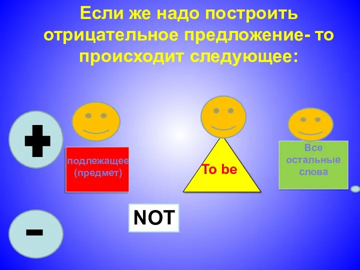 Если же надо построить отрицательное предложение- то происходит следующее: Все