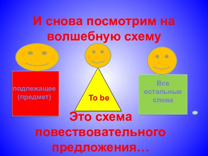 И снова посмотрим на волшебную схему Все остальные слова подлежащее