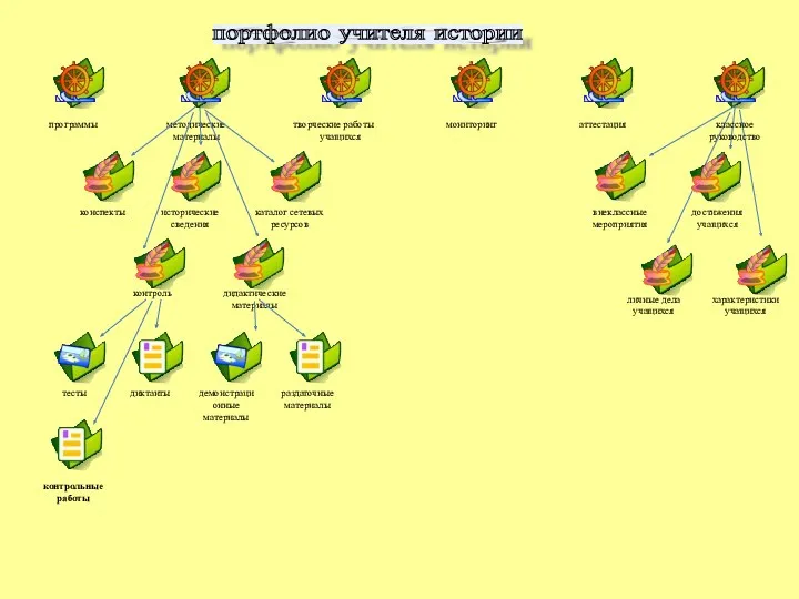 портфолио учителя истории программы методические материалы творческие работы учащихся мониторинг