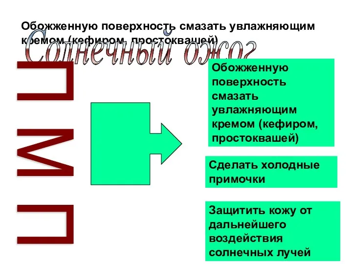 Обожженную поверхность смазать увлажняющим кремом (кефиром, простоквашей) Солнечный ожог П