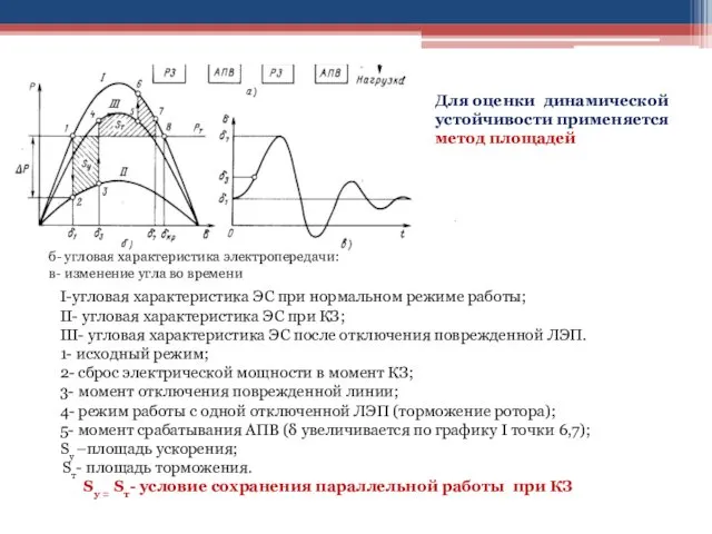 б- угловая характеристика электропередачи: в- изменение угла во времени Для