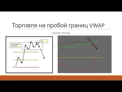 Торговля на пробой границ VWAP КОНТР-ТРЕНД