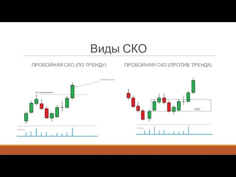 Виды СКО ПРОБОЙНАЯ СКО (ПО ТРЕНДУ) ПРОБОЙНАЯ СКО (ПРОТИВ ТРЕНДА)